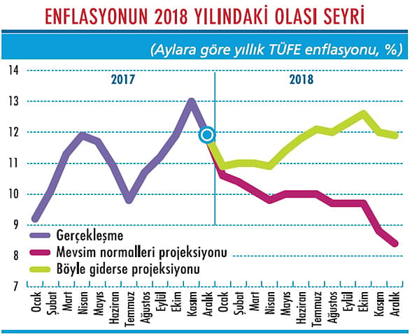 Enflasyonda hedeften iyice uzaklaştık-3