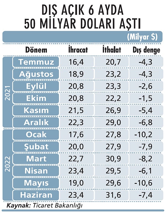 İthalat artışı ihracatı katlıyor-1