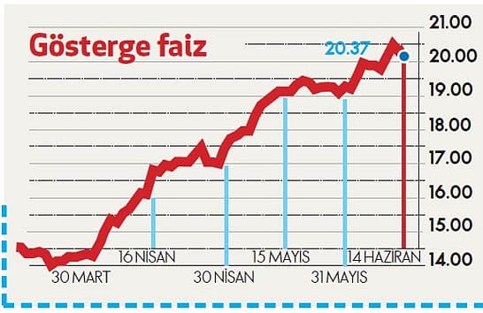TCMB 24 Temmuz'da faiz artırır mı?-1