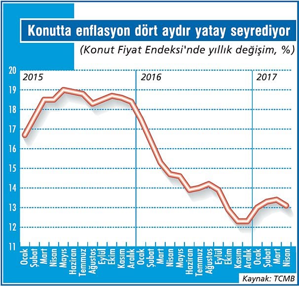 Konuttaki enflasyon düşüşe direniyor-1