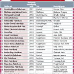 23 sanayi tesisi lüks projelere dönüşüyor-3