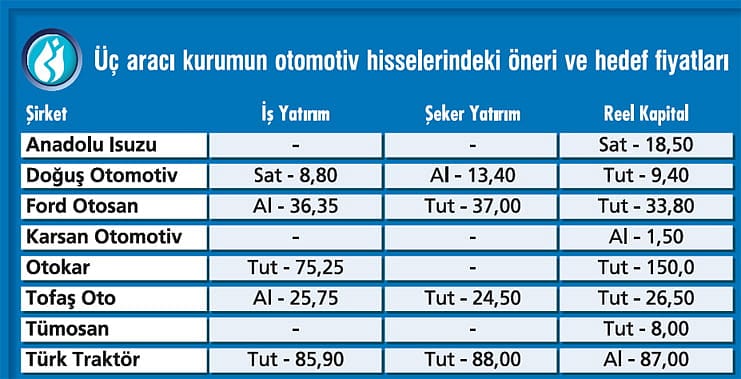 Otomotivde bu yıl beklentiler iyi değil-2