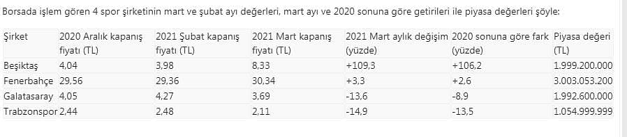 Beşiktaş'tan borsada tarihinin en yüksek ikinci aylık performansı-0