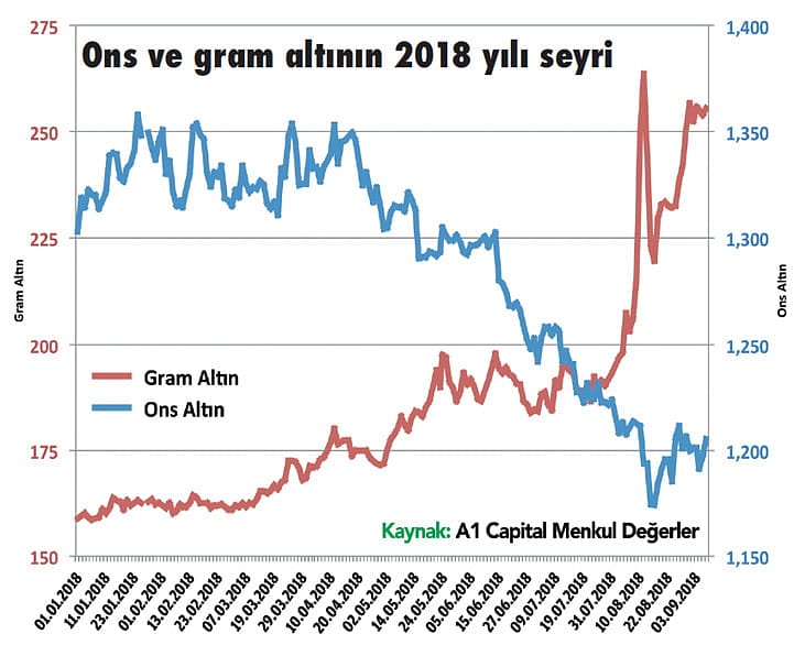 Gram altında yeni rekorlar bekleniyor-0