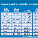 Garanti, TSKB ve YKB önerilerde ilk sırada-1