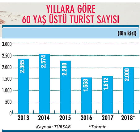 Turizm sezonunu ‘üçüncü yaş’ uzatacak-0
