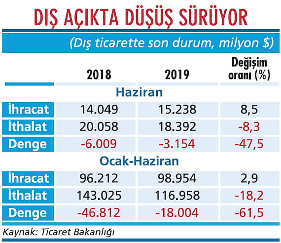 İthalattaki düşüş hız kesiyor-1