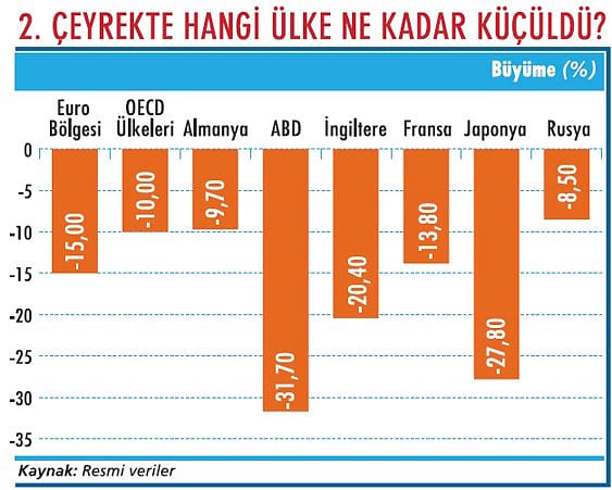 Büyüme, yıl sonunda sıfıra yaklaşabilir-2