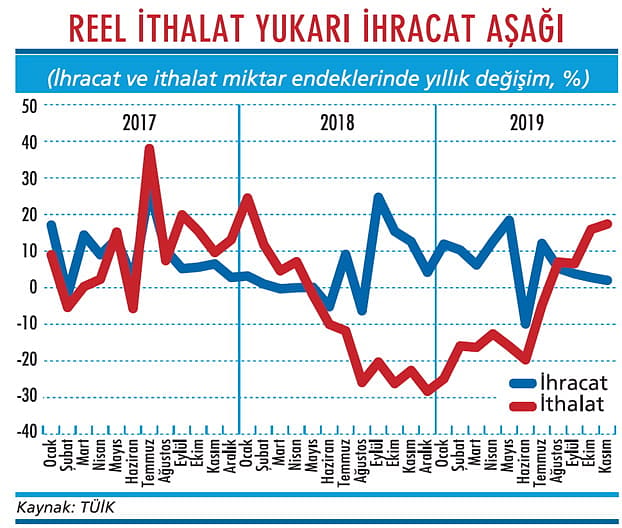 Reel dış ticarette işler değişti-1