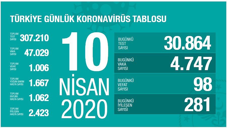 Türkiye günlük koronavirüs tablosu ve son durum açıklandı-0