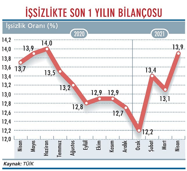 Geniş tanımlı işsizlik yüzde 30'u zorluyor-1