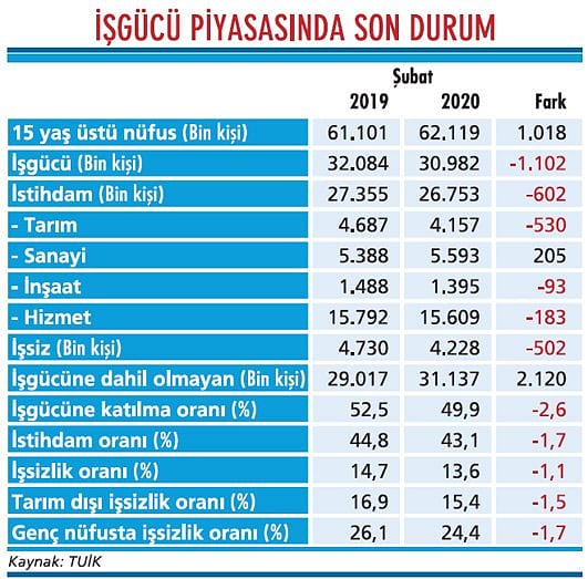 İşsizliği işgücünden kaçış düşürüyor-1