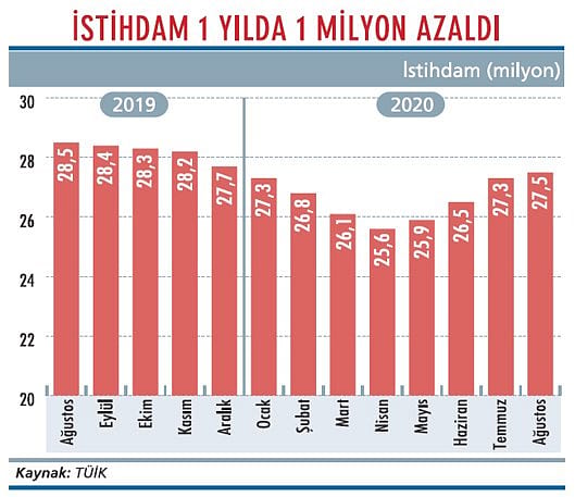 İş bulmaktan umudunu kesenler artıyor-2