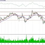 BİST 100 hisselerinin teknik analizi (22.7.2018)-1