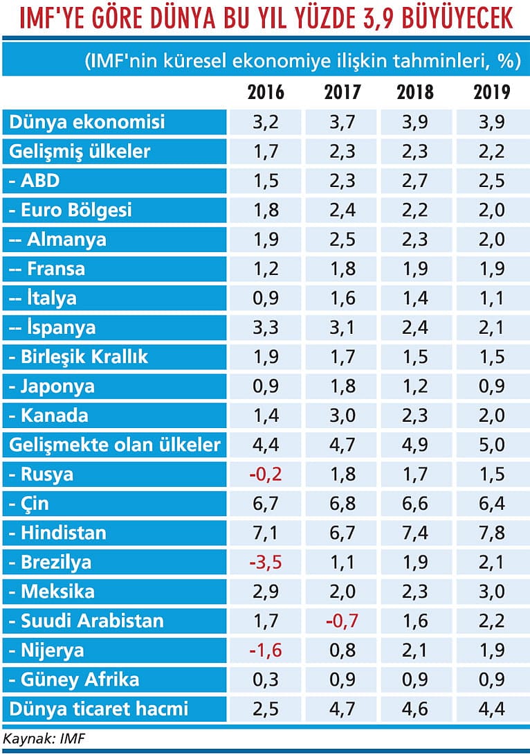 Küresel ekonomi giderek düzeliyor-1