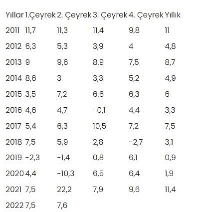 Türkiye ekonomisi 2. çeyrekte yüzde 7,6 büyüdü-0