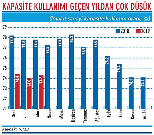 Kapasite kullanımında küçülme sinyali var-1