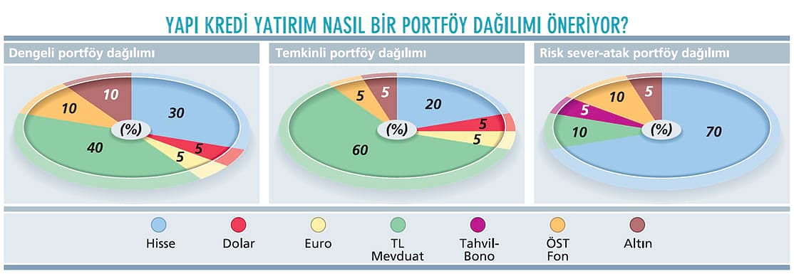 “BİST’te yüzde 20-30 yükseliş görebiliriz”-0