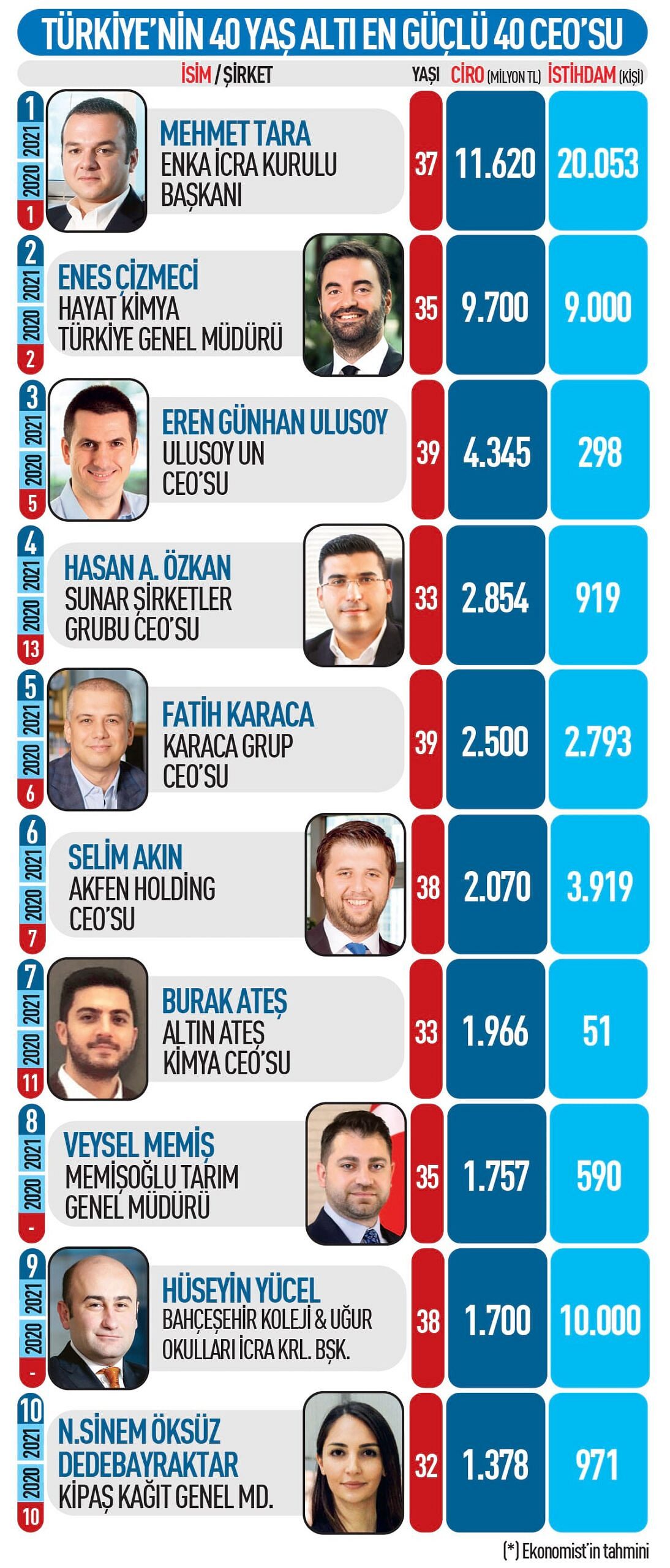 40 yaş altı 40 CEO: Genç liderler ödüllerini aldı-0