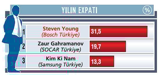 Yılın Expatı Steven Young “Başarının sırrı iyi bir ekibe sahip olmak”-0