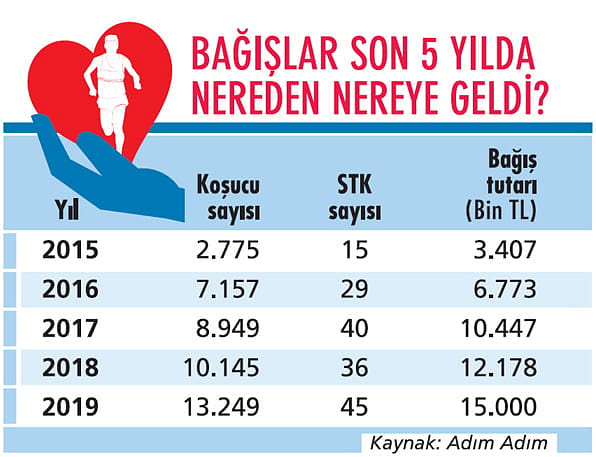 13 bin koşucudan 15 milyon TL bağış-2