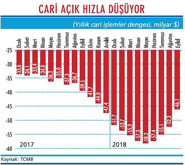 Cari açıktaki düşüş hızlanıyor-1