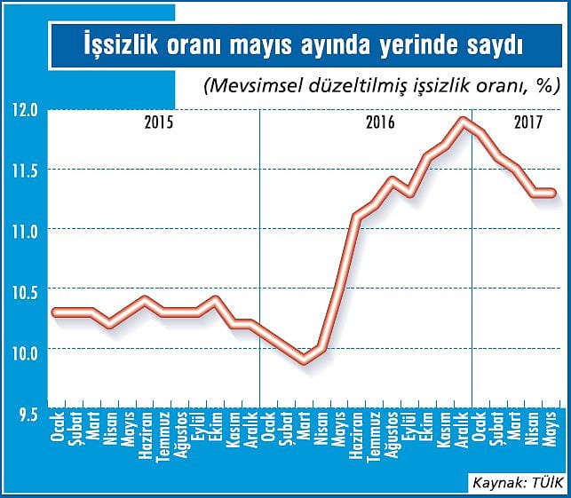 İşsizlik oranındaki düşüş durdu-0