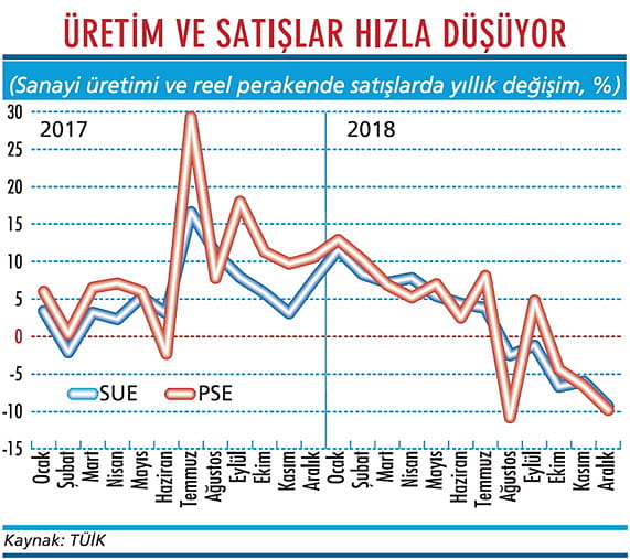 Ekonomide derin küçülme sinyali var-1