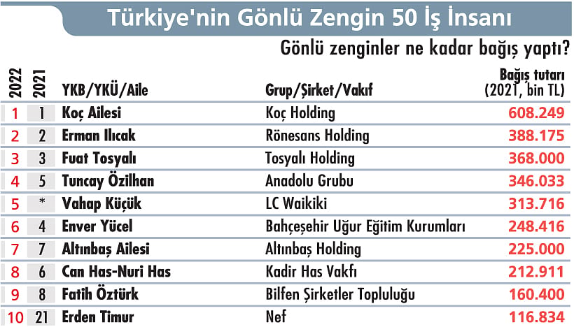 “Türkiye'nin Gönlü Zengin 50 İş İnsanı” Belli Oldu: İşte ilk 3-0