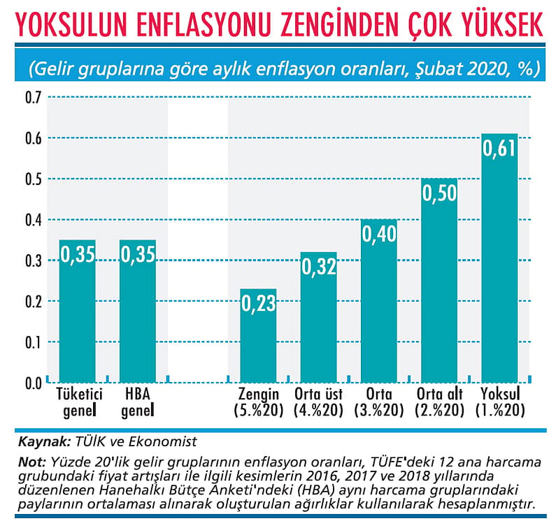 Yoksulun enflasyonu yüksekte geziyor-2