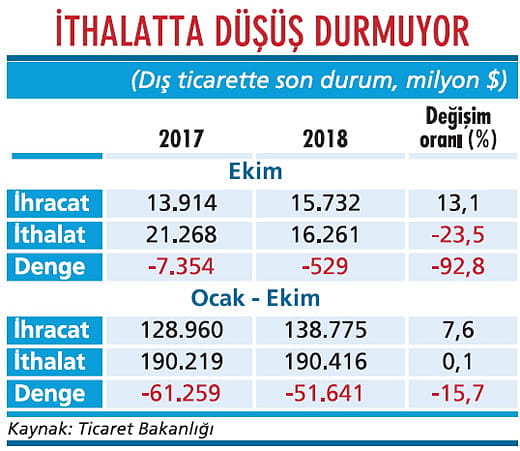 Dış ticaret büyüme için umut vermiyor-1