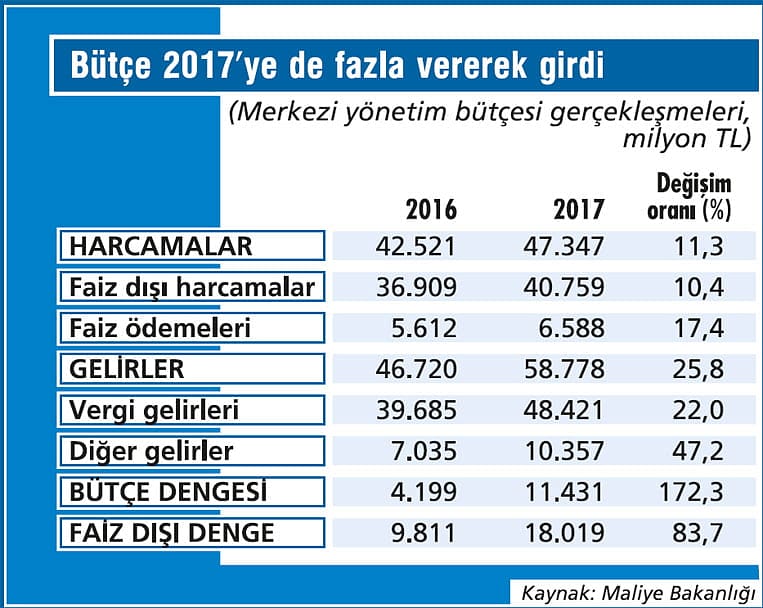 Bütçe 2017’ye çok iyi girdi-2
