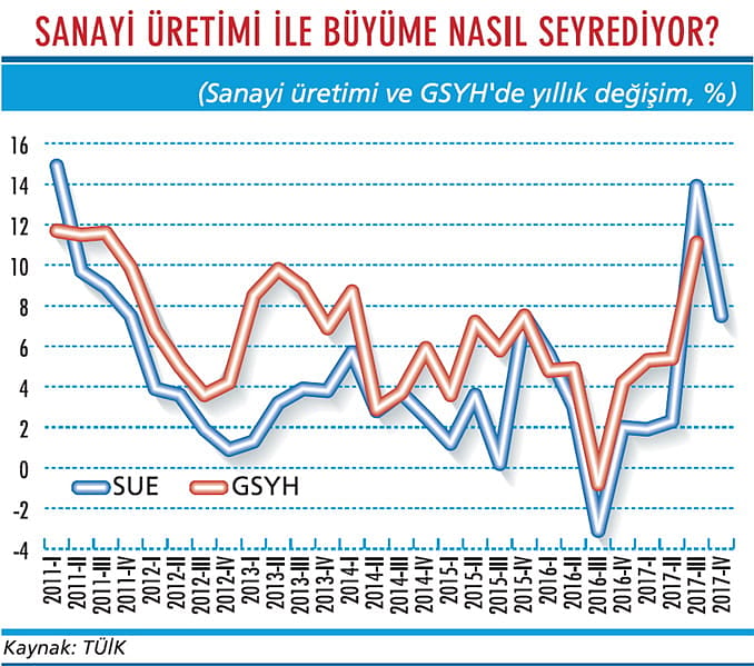 Sanayi son çeyrekte vites küçülttü-2
