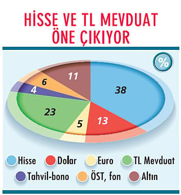 Dalgalı piyasada nasıl bir portföy öneriliyor?-1