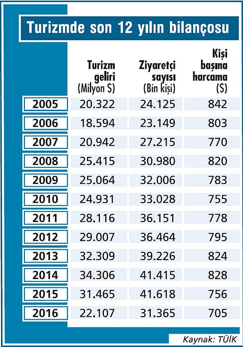 Turizmde dokuz yıl geriye gittik-2