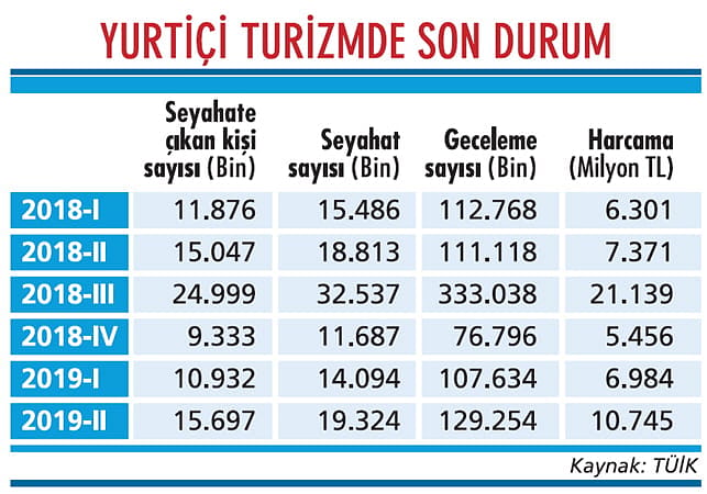 Yurtiçi turizmde toparlanma var-1
