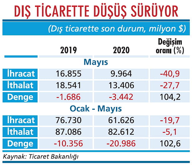 Dış ticaret tepe taklak gidiyor-1