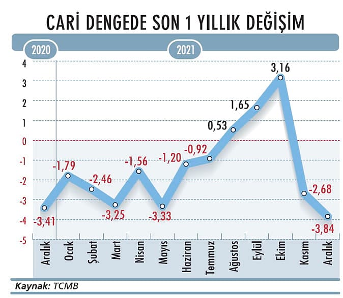 Cari açık 1,5 yılın zirvesine çıktı-1