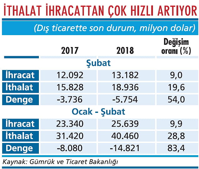 Dış açıktaki yükseliş durmuyor-1