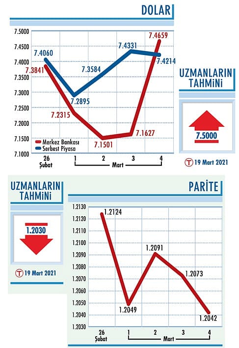 Dolar/TL'de 7,40 TL üzeri riskli-0