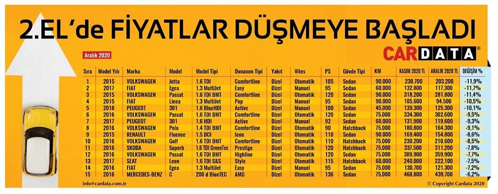 İkinci el araba fiyatları düştü mü? 15 modelde fiyat değişimi var-30