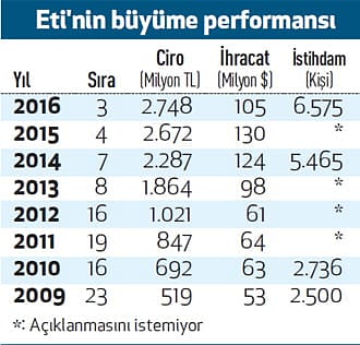 Yükselen grafiğiyle sonunda ilk üçe girdi-0