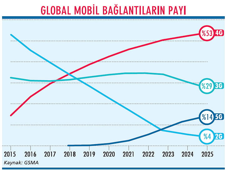 Teknolojide 5G dönüşümü-3