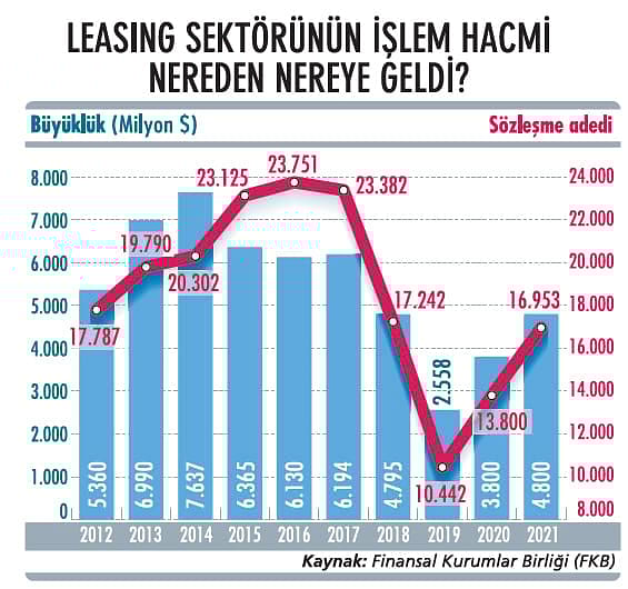 Leasing sektörünün 2022 vizyonu-0