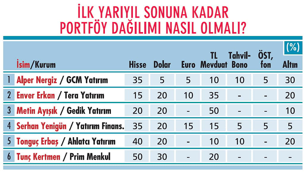 Portföylerde çeşitlendirme şart!-0