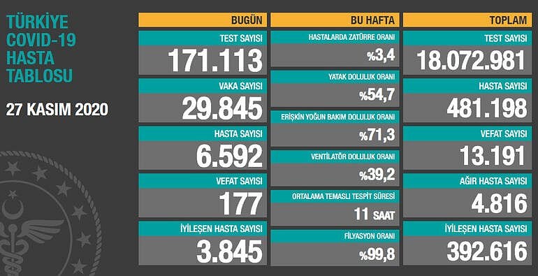 Günlük vaka sayısı 30 bine yaklaştı... Bakan Koca'dan uyarı var-0