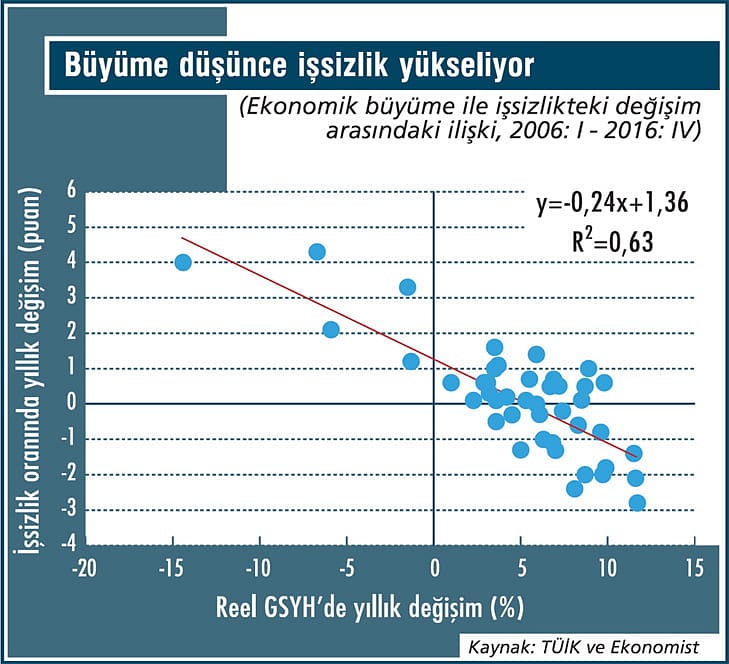 İşsizlikte düşüş için büyüme kaç olmalı?-1
