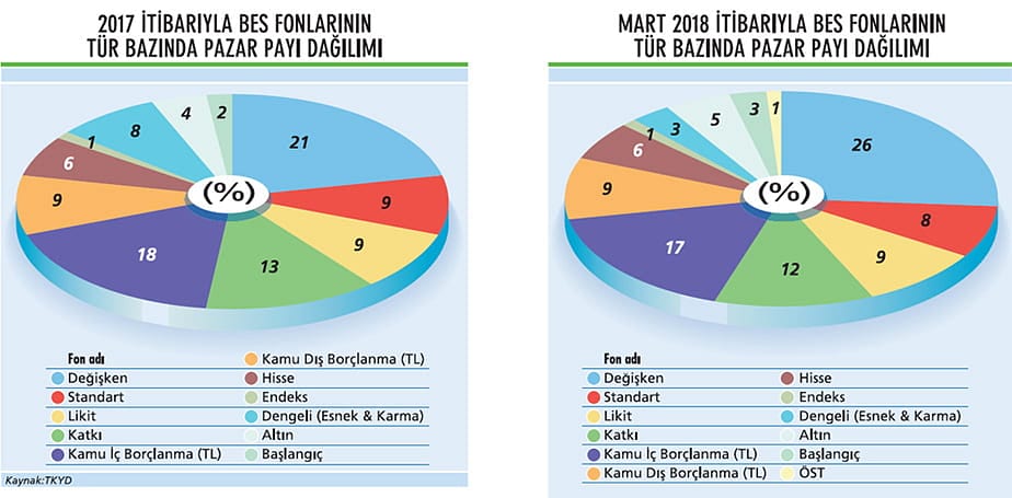 BES fon pazarı ilk çeyrekte nasıl gelişti?-2