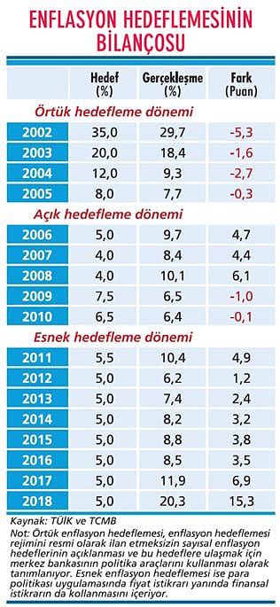 2018'de enflasyon neredeyse ikiye katlandı-2