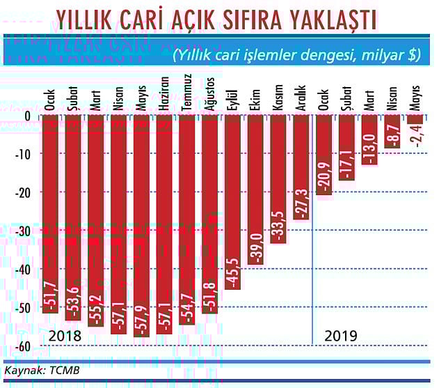 Cari işlemlerde 'dengelenme' tamam gibi-1
